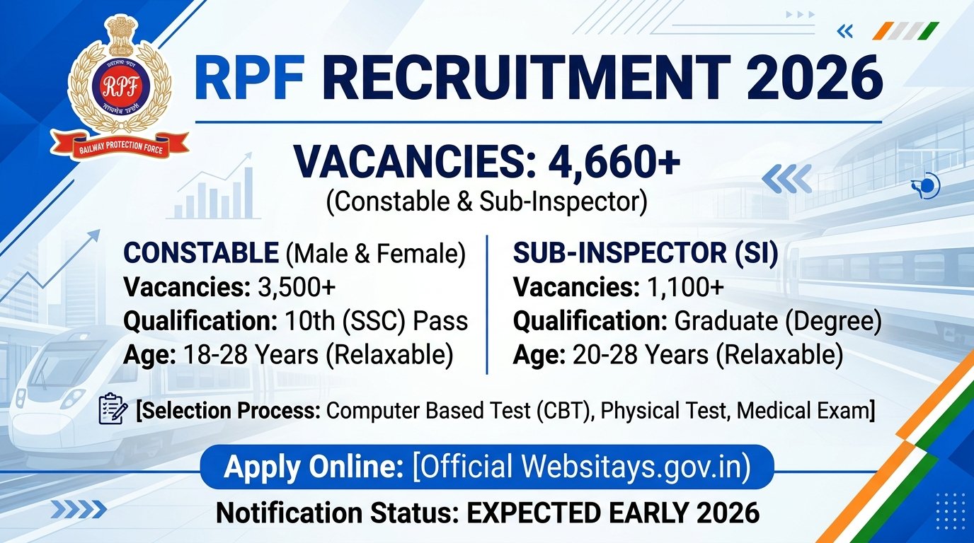 RPF Constable and Sub Inspector Recruitment 2026