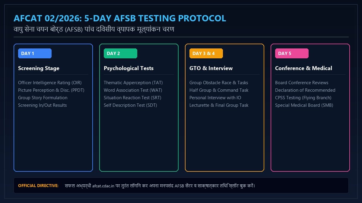 AFCAT 02/2026 5-Day AFSB Interview Protocol Screening Psychology GTO Conference