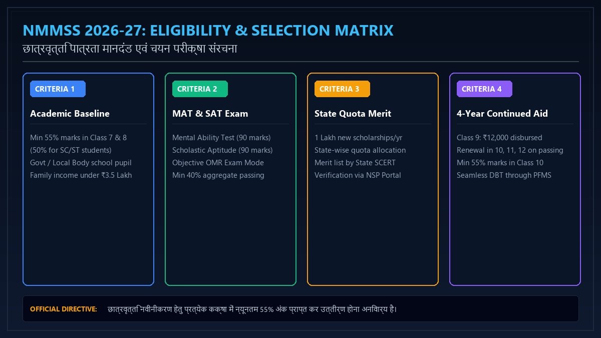 NMMSS 2026-27 Eligibility and Selection Matrix MAT SAT Exam 4 Year Continuing Aid
