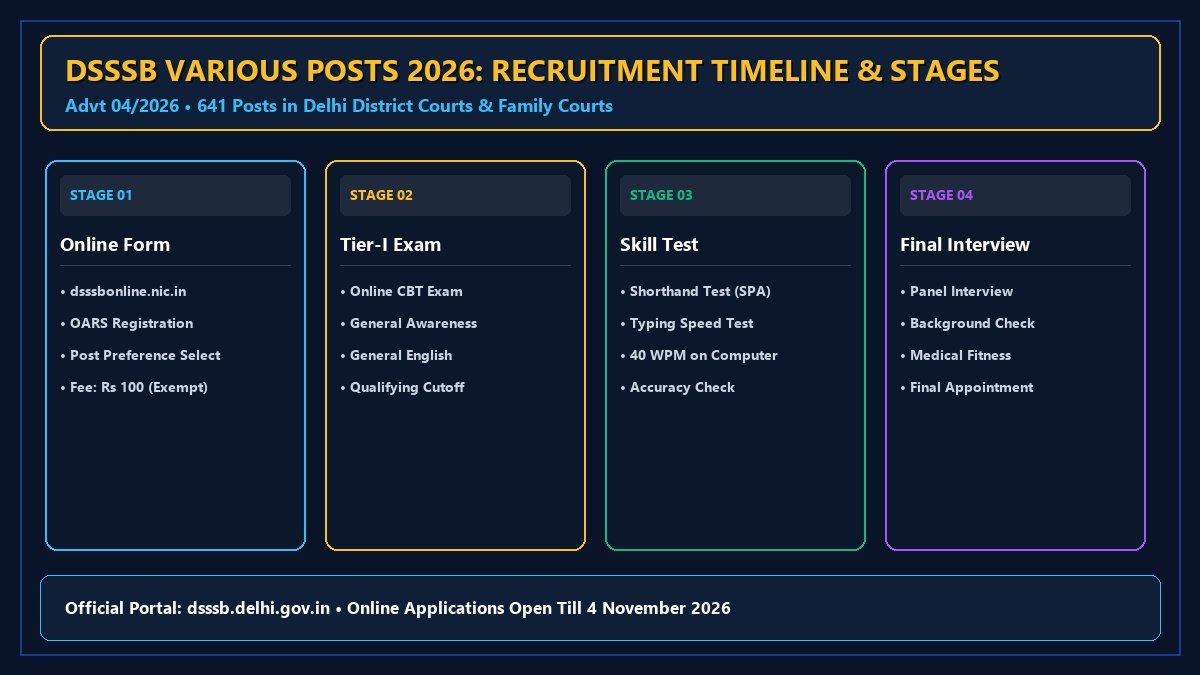 DSSSB Various Posts 2026 Selection Roadmap and Exam Scheme