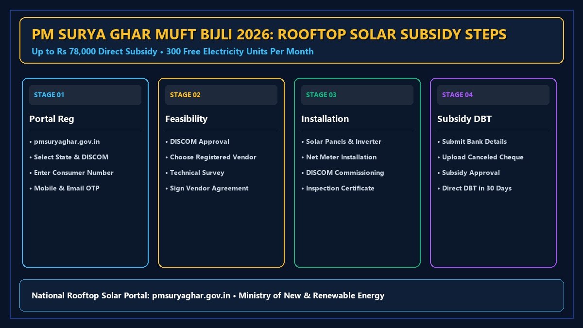 PM Surya Ghar Yojana Installation and Subsidy DBT Workflow 2026