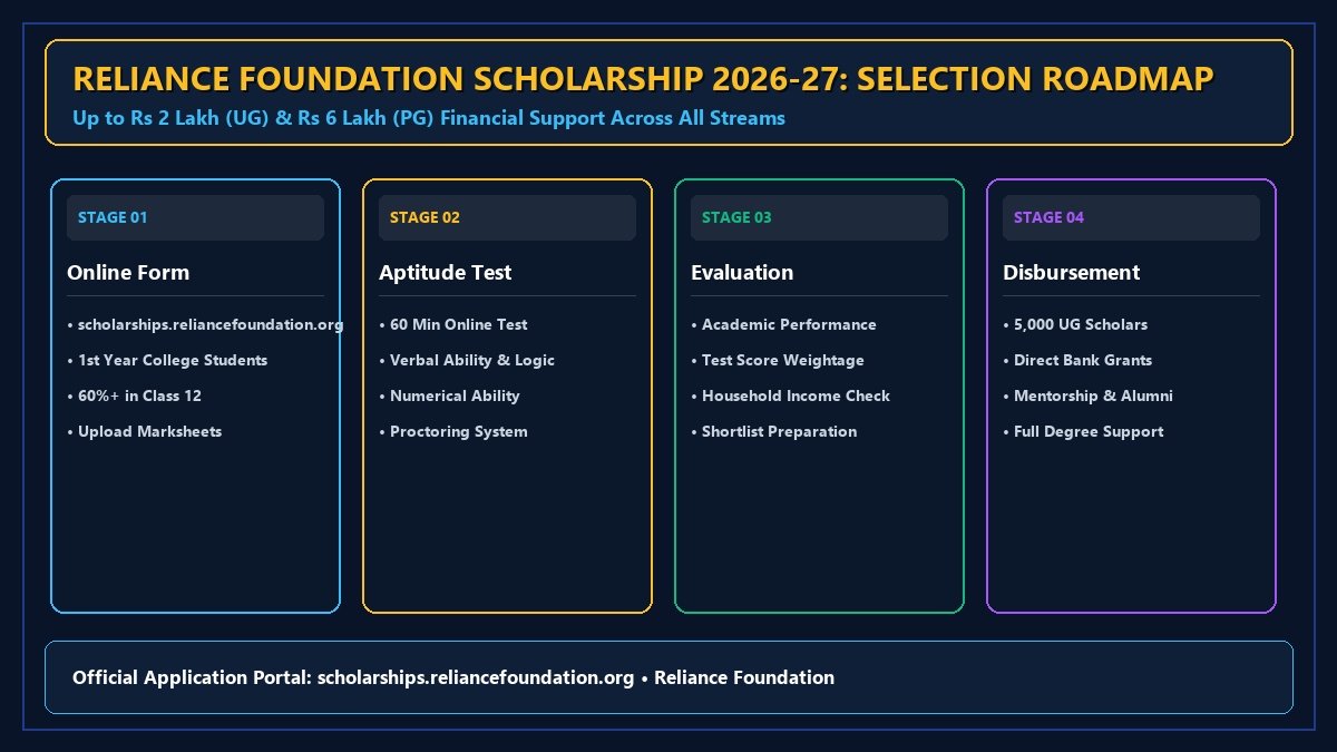 Reliance Foundation Scholarship Aptitude Test and Merit Grant Roadmap
